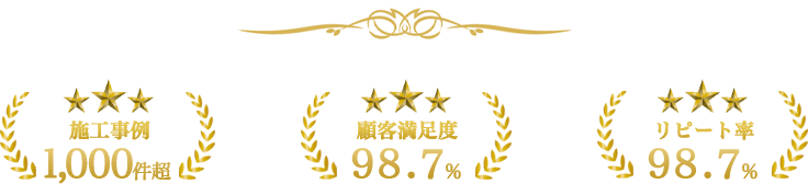 施工事例1,000件超 顧客満足度98.7％ リピート率98.7％